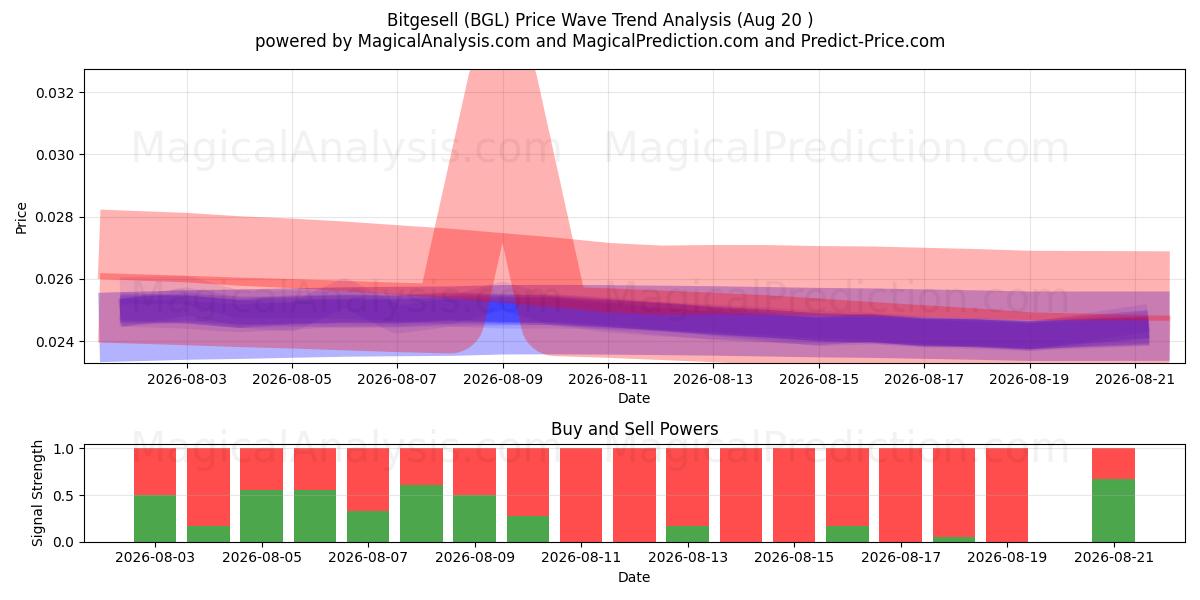 Bitgesell (BGL) Support and Resistance area (19 Aug) 