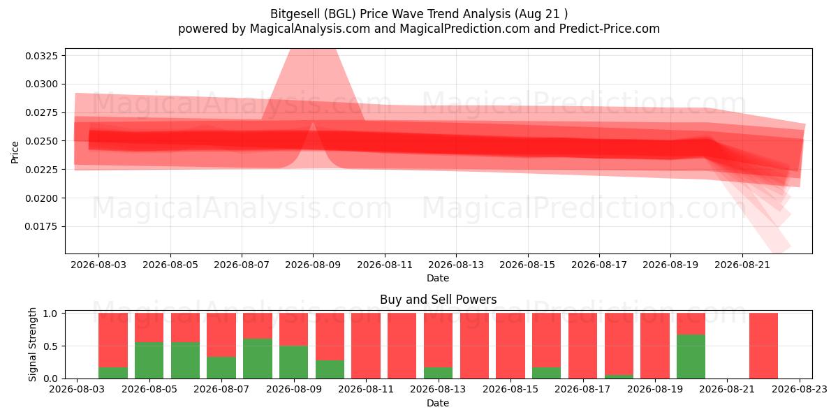  Bitgesell (BGL) Support and Resistance area (20 Aug) 