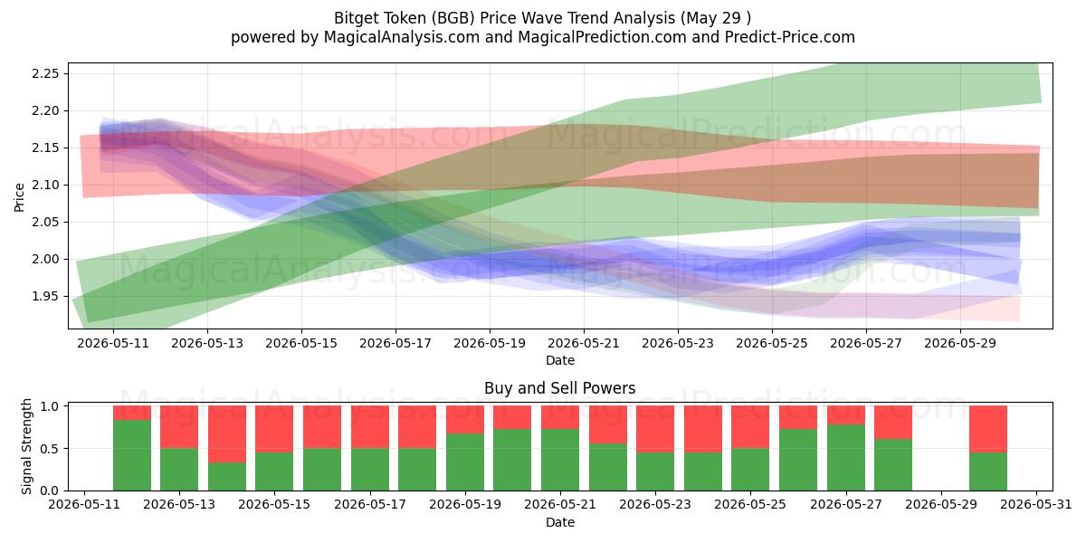  Bitget Token (BGB) Support and Resistance area (28 May) 
