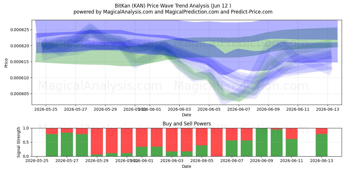  BitKan (KAN) Support and Resistance area (11 Jun) 