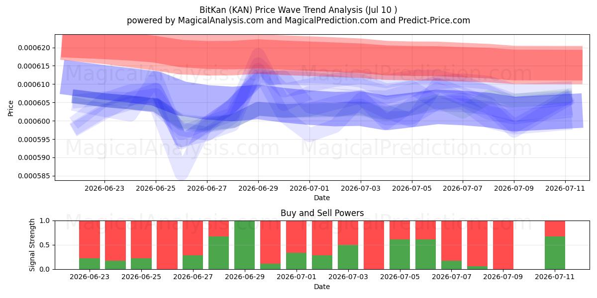  BitKan (KAN) Support and Resistance area (09 Jul) 