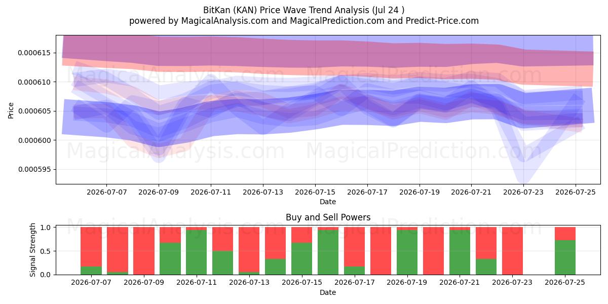  БитКан (KAN) Support and Resistance area (23 Jul) 