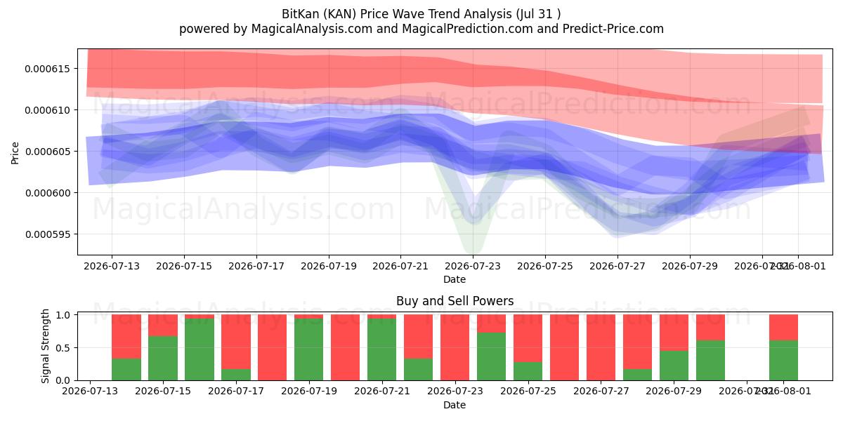  BitKan (KAN) Support and Resistance area (30 Jul) 