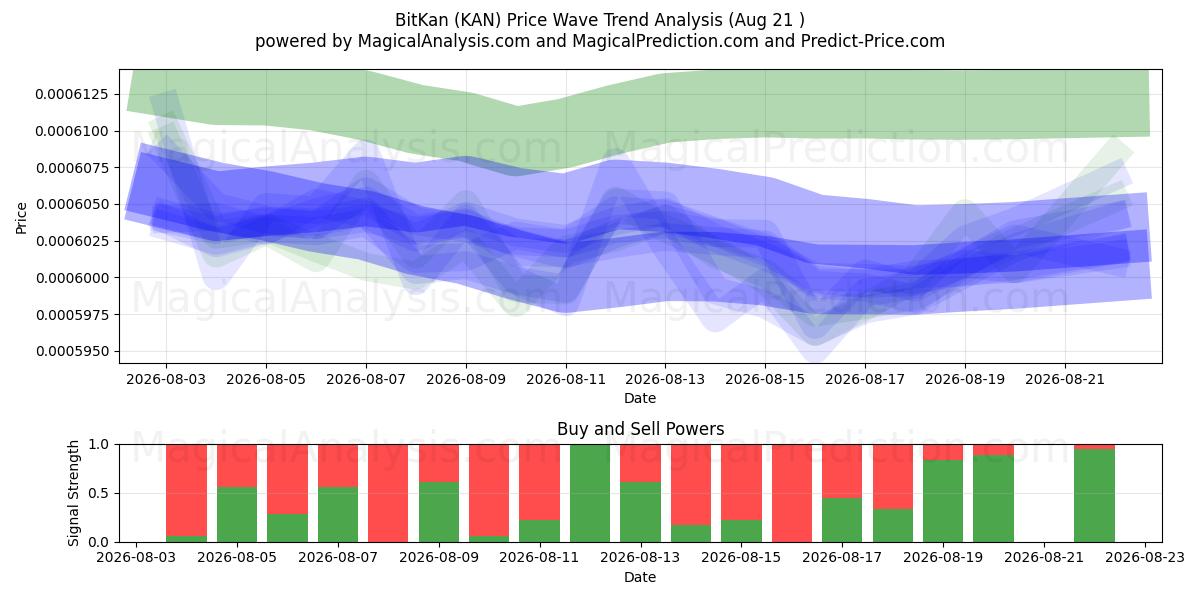  BitKan (KAN) Support and Resistance area (20 Aug) 
