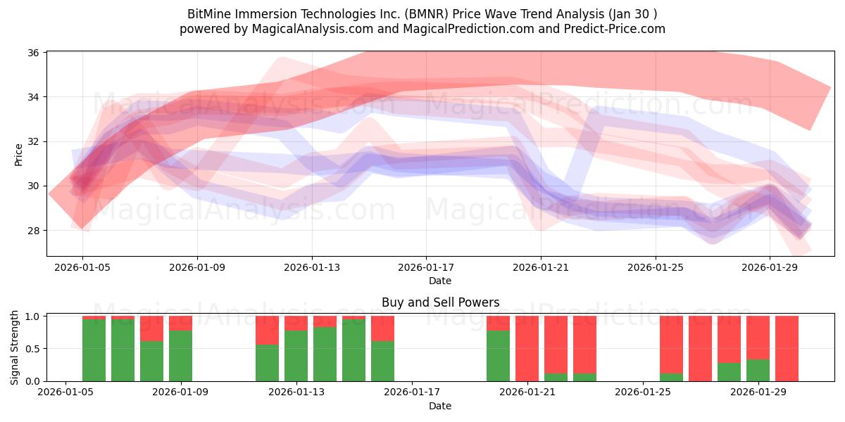  BitMine Immersion Technologies Inc. (BMNR) Support and Resistance area (29 Jan) 