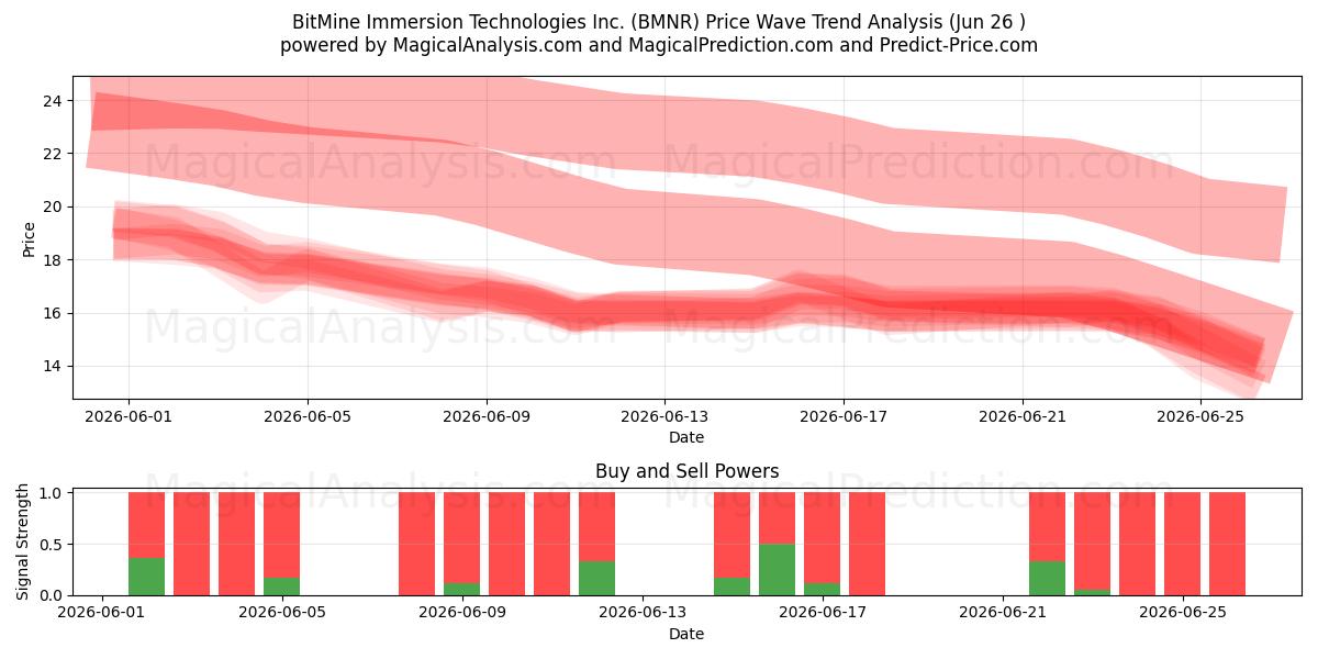  BitMine Immersion Technologies Inc. (BMNR) Support and Resistance area (25 Jun) 