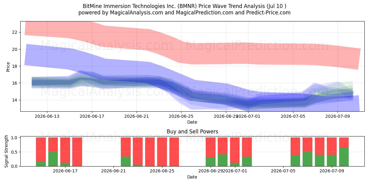  BitMine Immersion Technologies Inc. (BMNR) Support and Resistance area (09 Jul) 