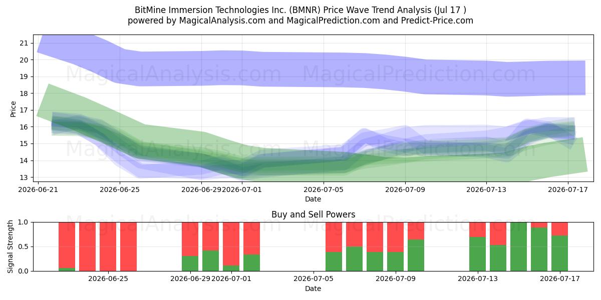  BitMine Immersion Technologies Inc. (BMNR) Support and Resistance area (16 Jul) 