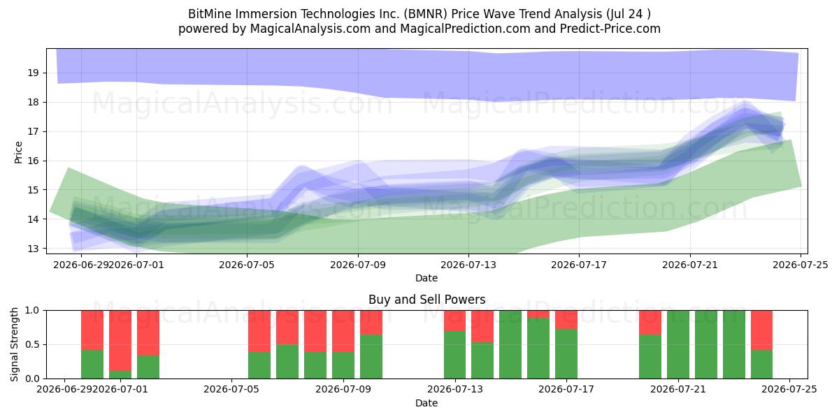  BitMine Immersion Technologies Inc. (BMNR) Support and Resistance area (23 Jul) 