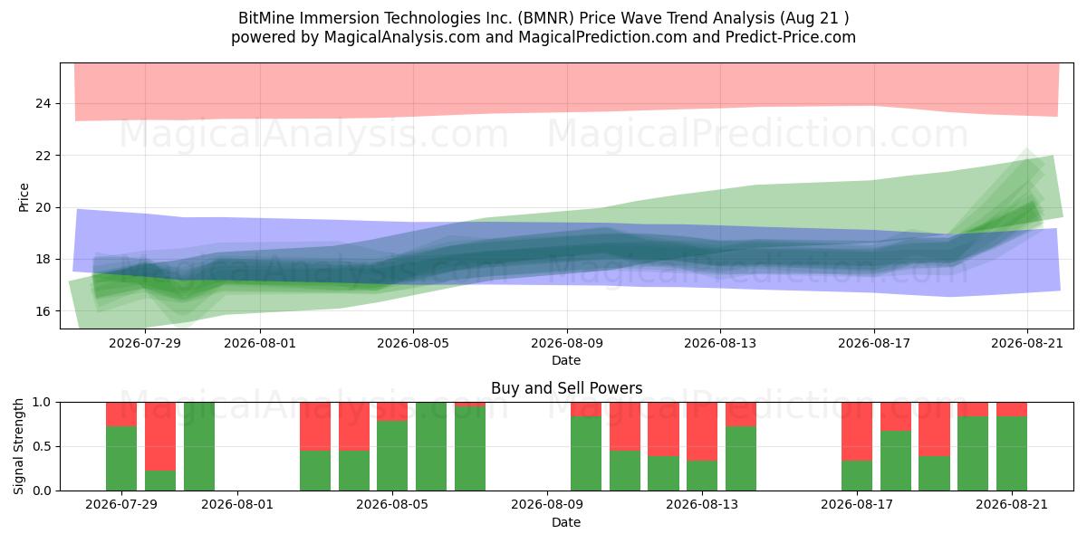 BitMine Immersion Technologies Inc. (BMNR) Support and Resistance area (20 Aug) 
