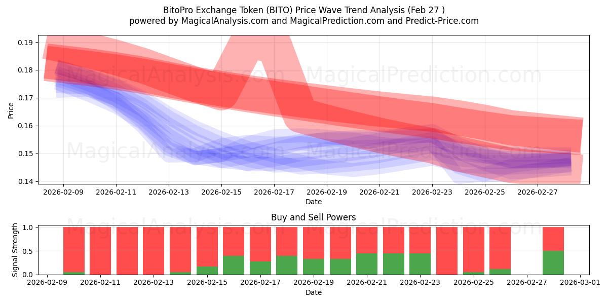  BitoPro Exchange Token (BITO) Support and Resistance area (26 Feb) 