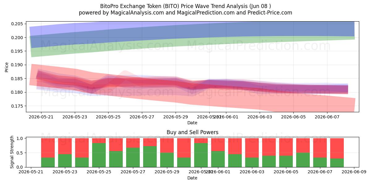  BitoPro Exchange Token (BITO) Support and Resistance area (07 Jun) 