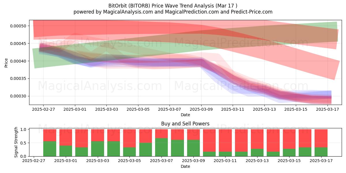  BitOrbit (BITORB) Support and Resistance area (17 Mar) 