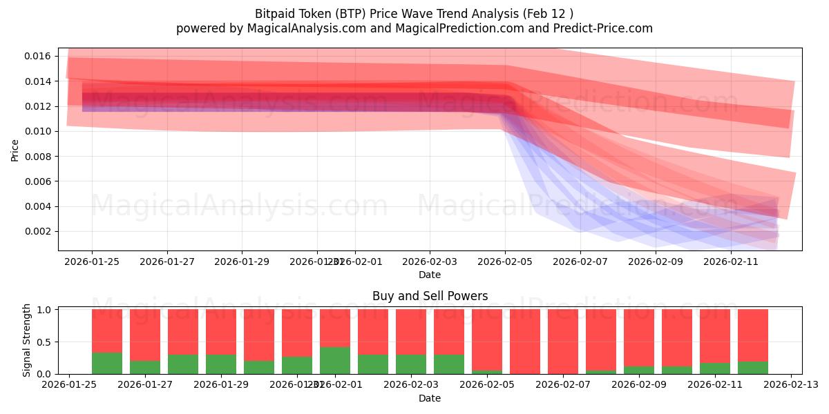  Token de bitpago (BTP) Support and Resistance area (11 Feb) 