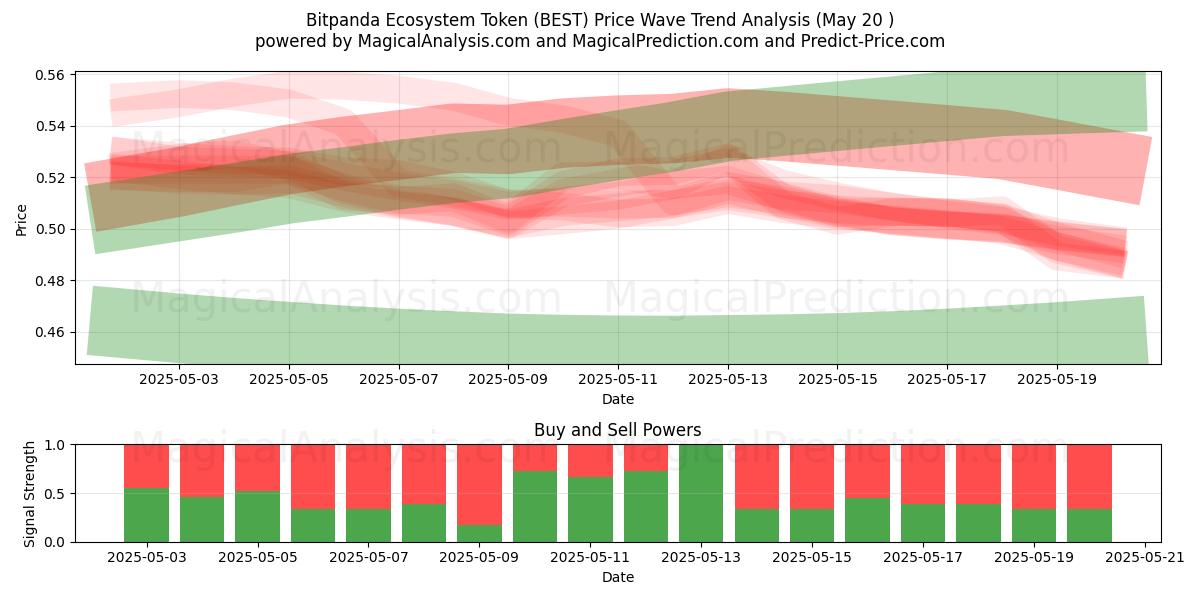  رمز النظام البيئي Bitpanda (BEST) Support and Resistance area (20 May) 