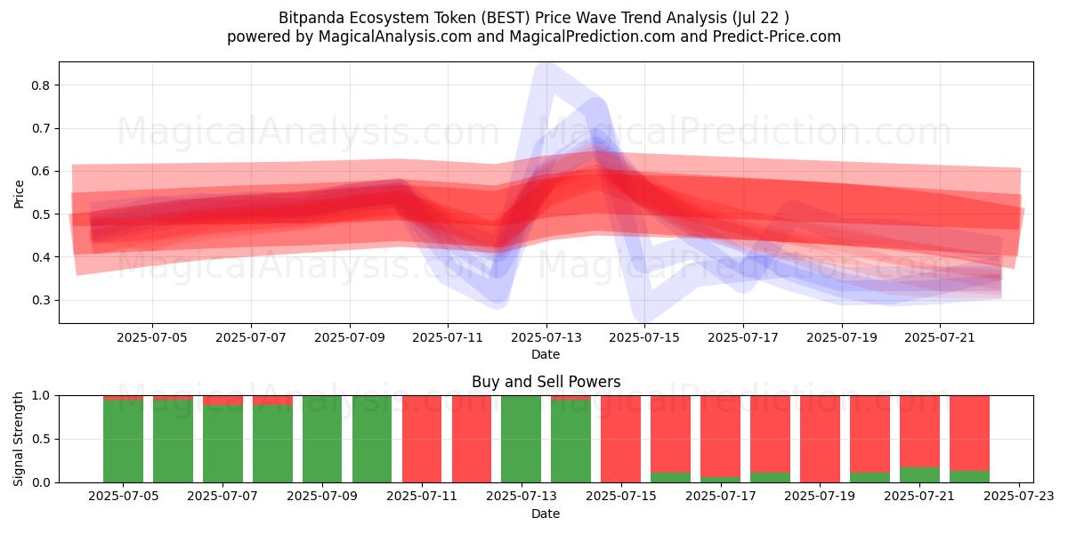  Token do ecossistema Bitpanda (BEST) Support and Resistance area (21 Jul) 