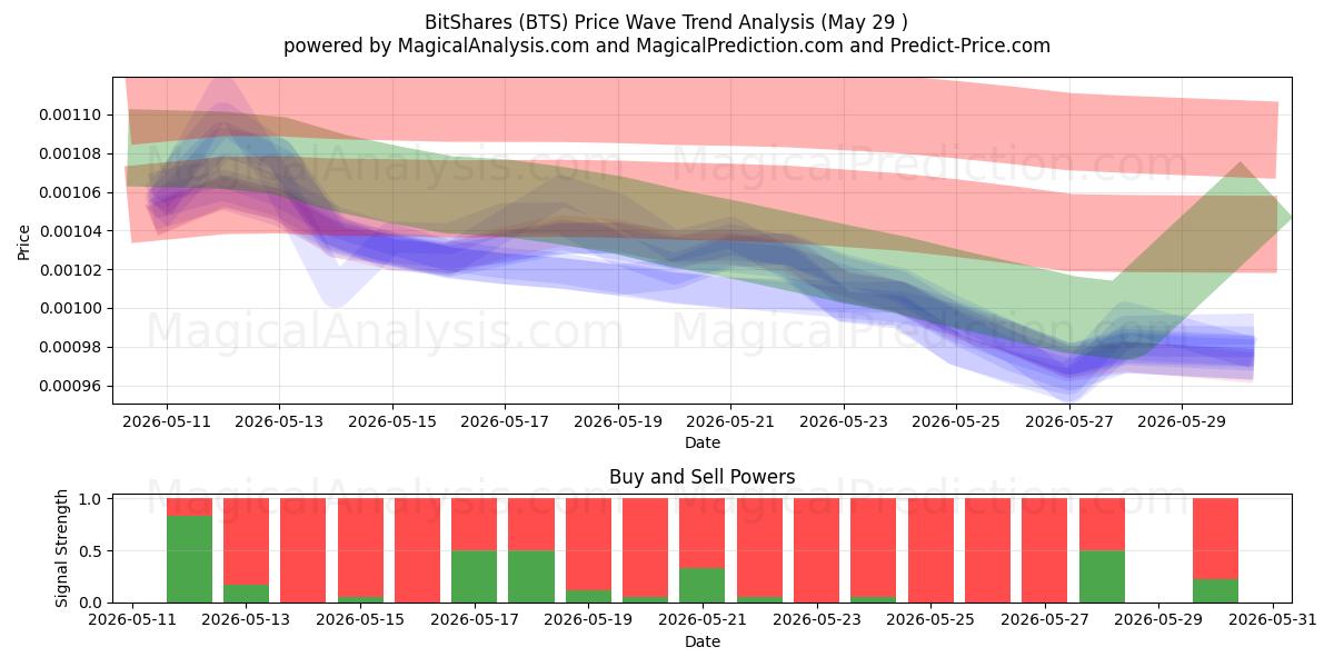  BitShares (BTS) Support and Resistance area (28 May) 