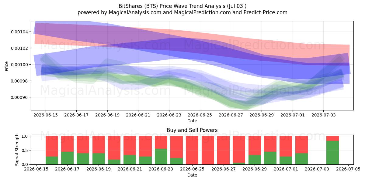  ビットシェア (BTS) Support and Resistance area (02 Jul) 