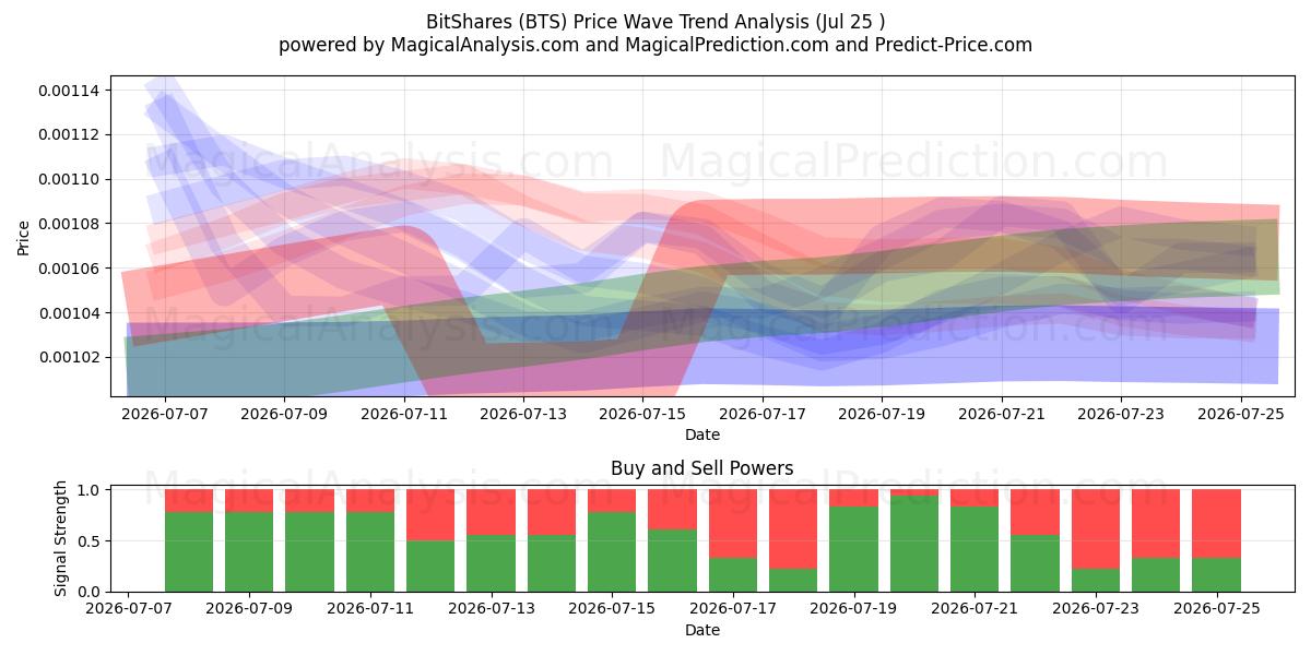  BitShares (BTS) Support and Resistance area (24 Jul) 