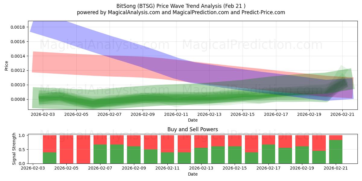  BitSong (BTSG) Support and Resistance area (20 Feb) 