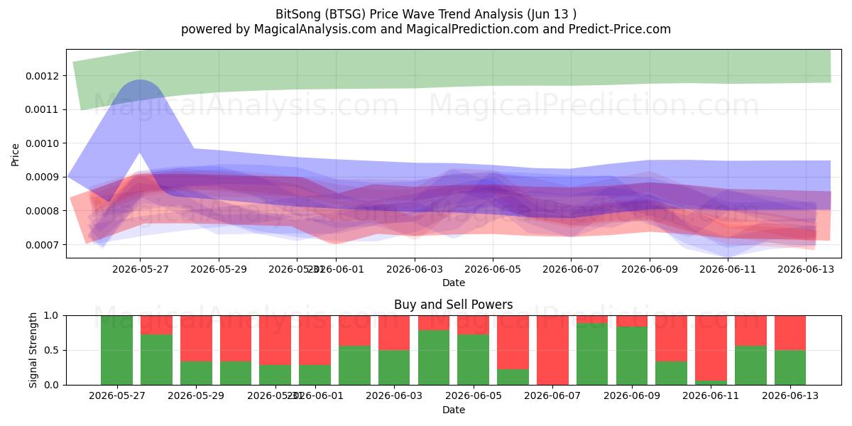  BitSong (BTSG) Support and Resistance area (12 Jun) 