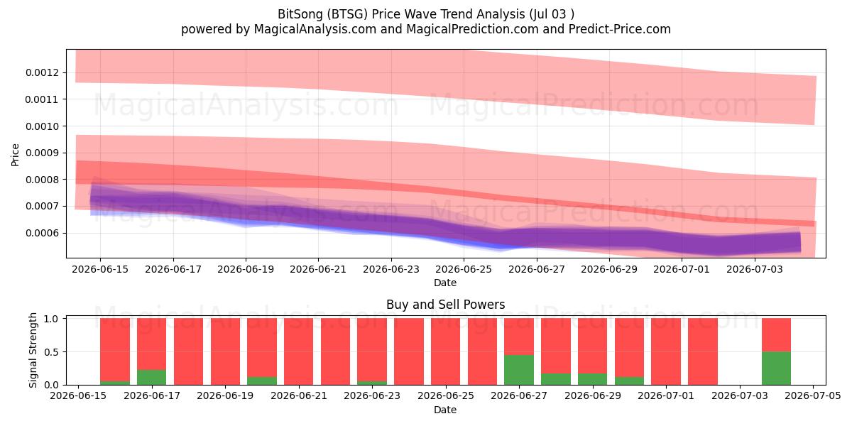  ビットソング (BTSG) Support and Resistance area (02 Jul) 