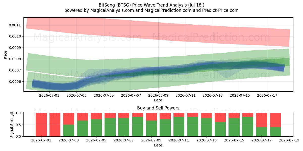  BitSong (BTSG) Support and Resistance area (17 Jul) 