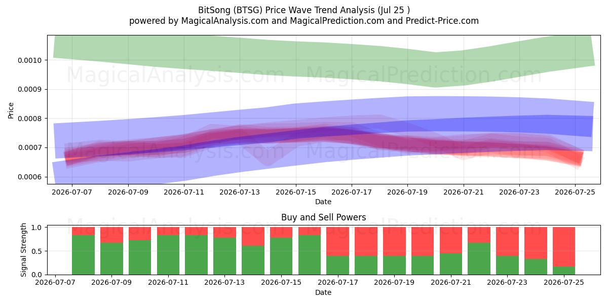  BitSong (BTSG) Support and Resistance area (24 Jul) 