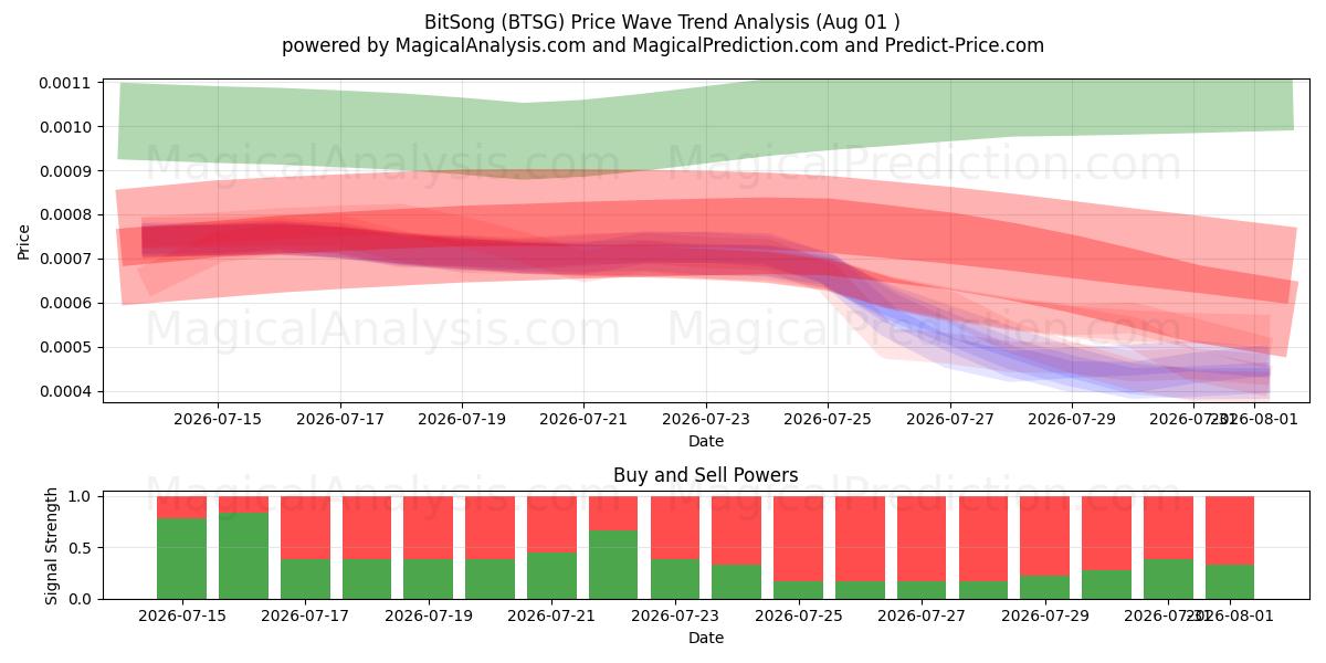  BitSong (BTSG) Support and Resistance area (31 Jul) 