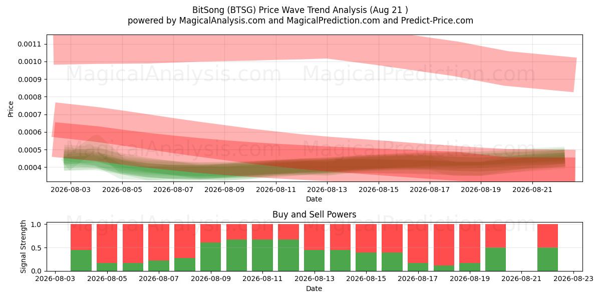  بیت آهنگ (BTSG) Support and Resistance area (20 Aug) 