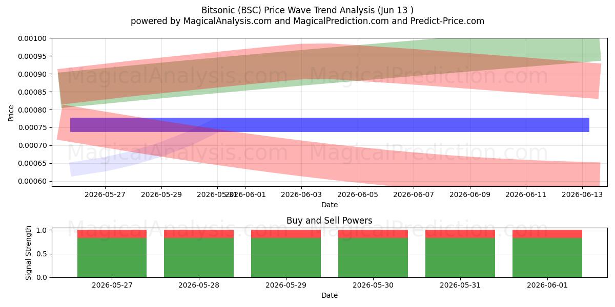  Bitsónico (BSC) Support and Resistance area (12 Jun) 