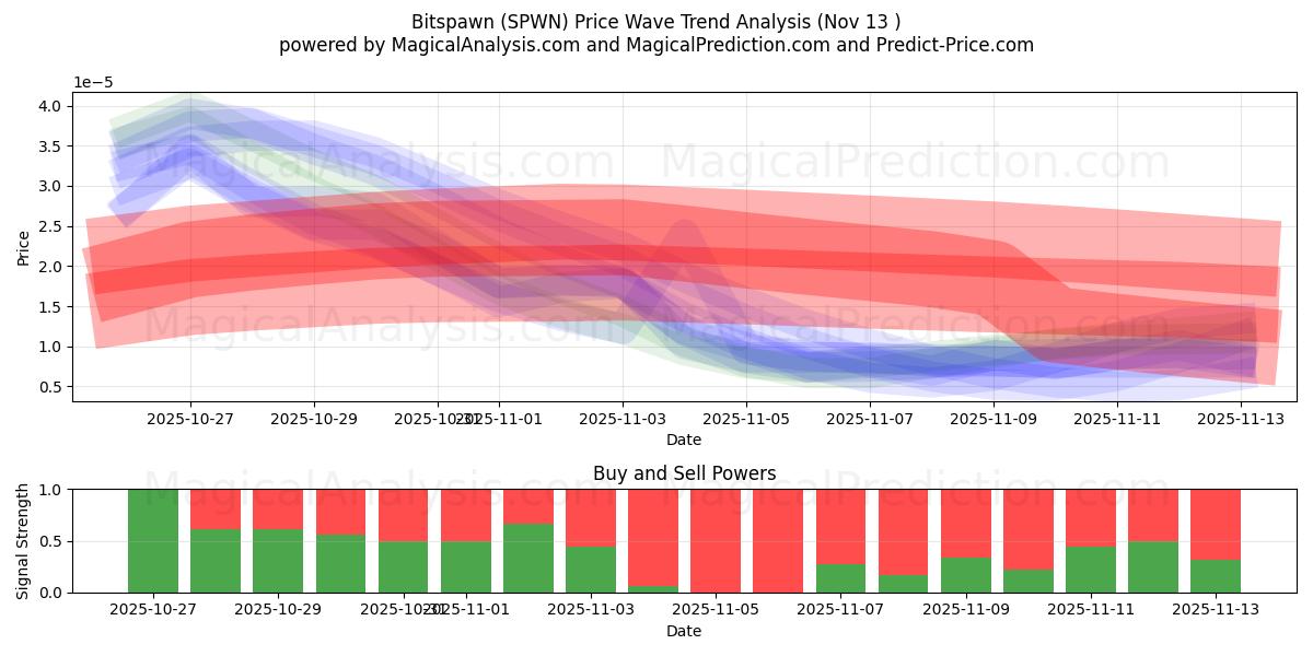  Bitspawn (SPWN) Support and Resistance area (12 Nov) 