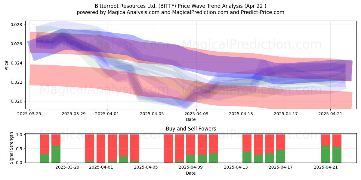  Bitterroot Resources Ltd. (BITTF) Support and Resistance area (22 Apr) 