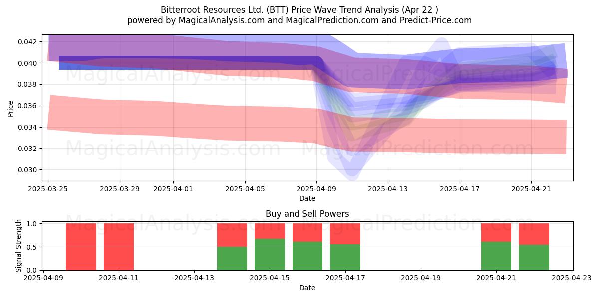  Bitterroot Resources Ltd. (BTT) Support and Resistance area (22 Apr) 