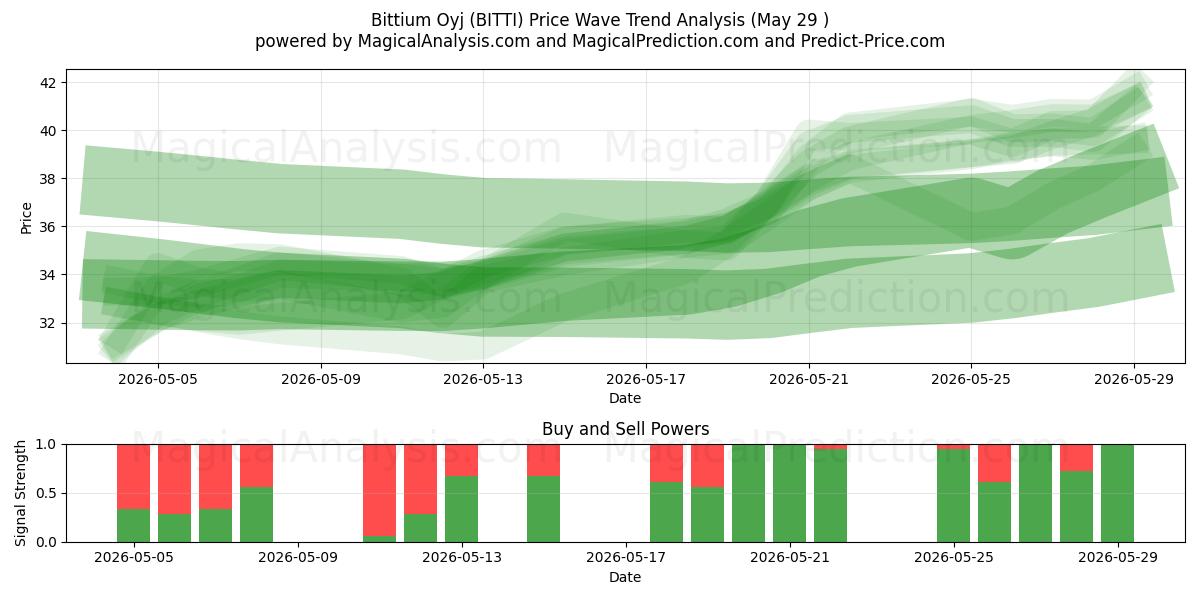  Bittium Oyj (BITTI) Support and Resistance area (28 May) 