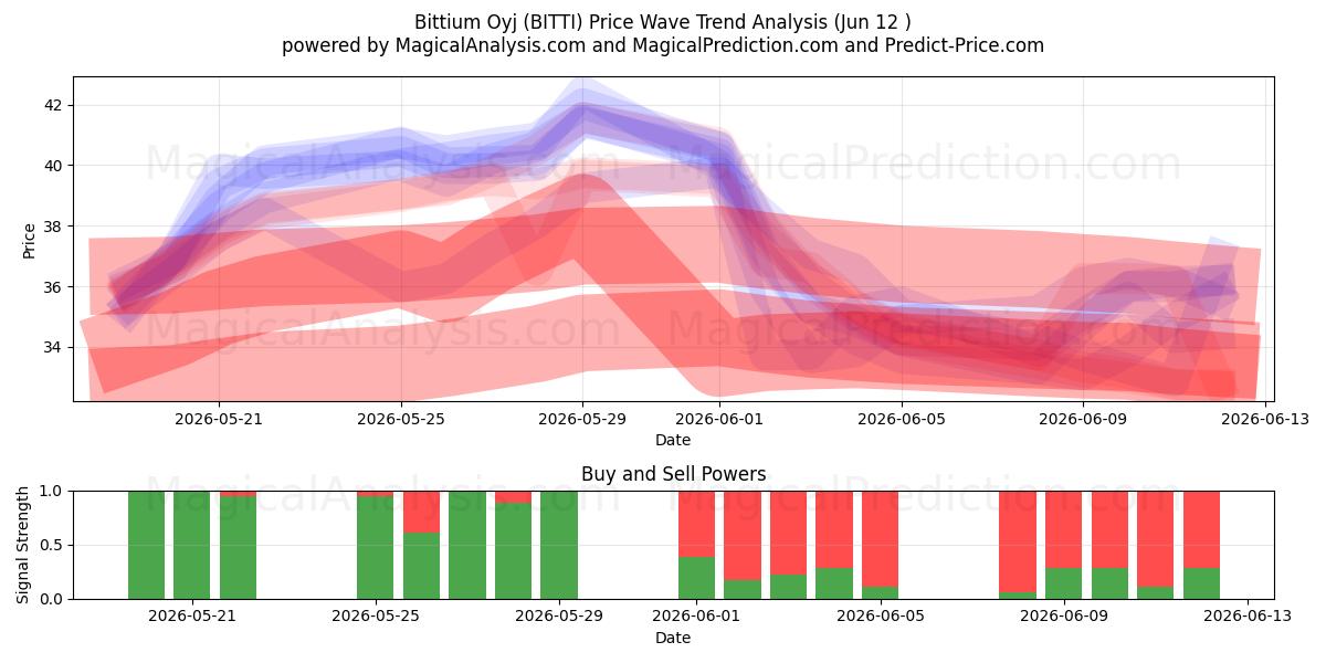  Bittium Oyj (BITTI) Support and Resistance area (10 Jun) 