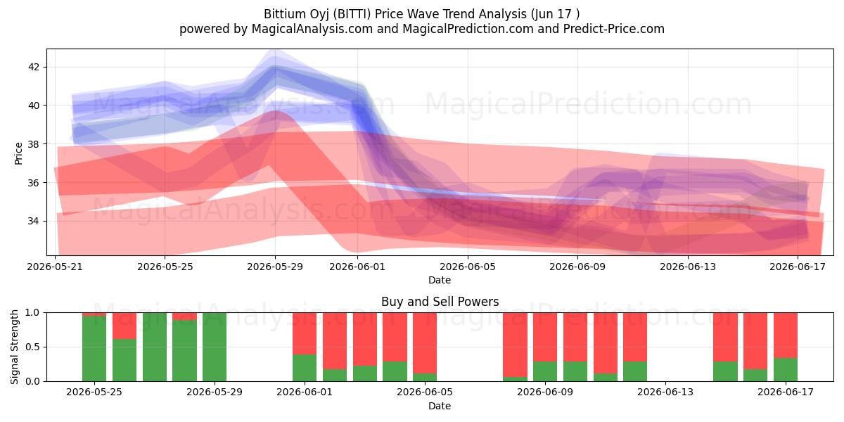  Bittium Oyj (BITTI) Support and Resistance area (16 Jun) 