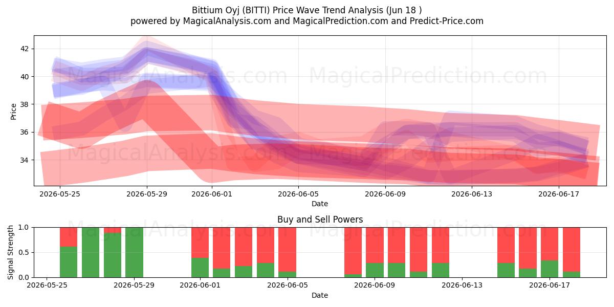  Bittium Oyj (BITTI) Support and Resistance area (17 Jun) 