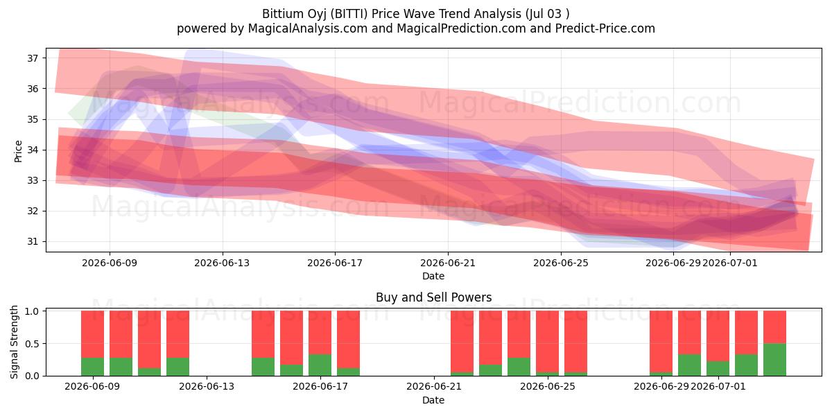  Bittium Oyj (BITTI) Support and Resistance area (02 Jul) 