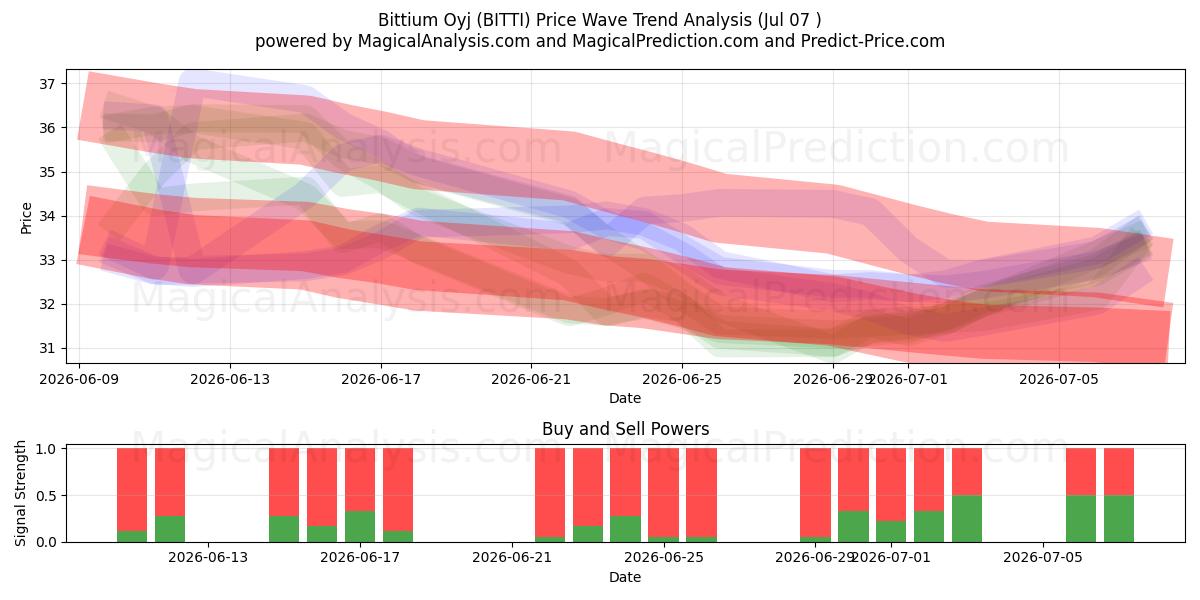  Bittium Oyj (BITTI) Support and Resistance area (06 Jul) 