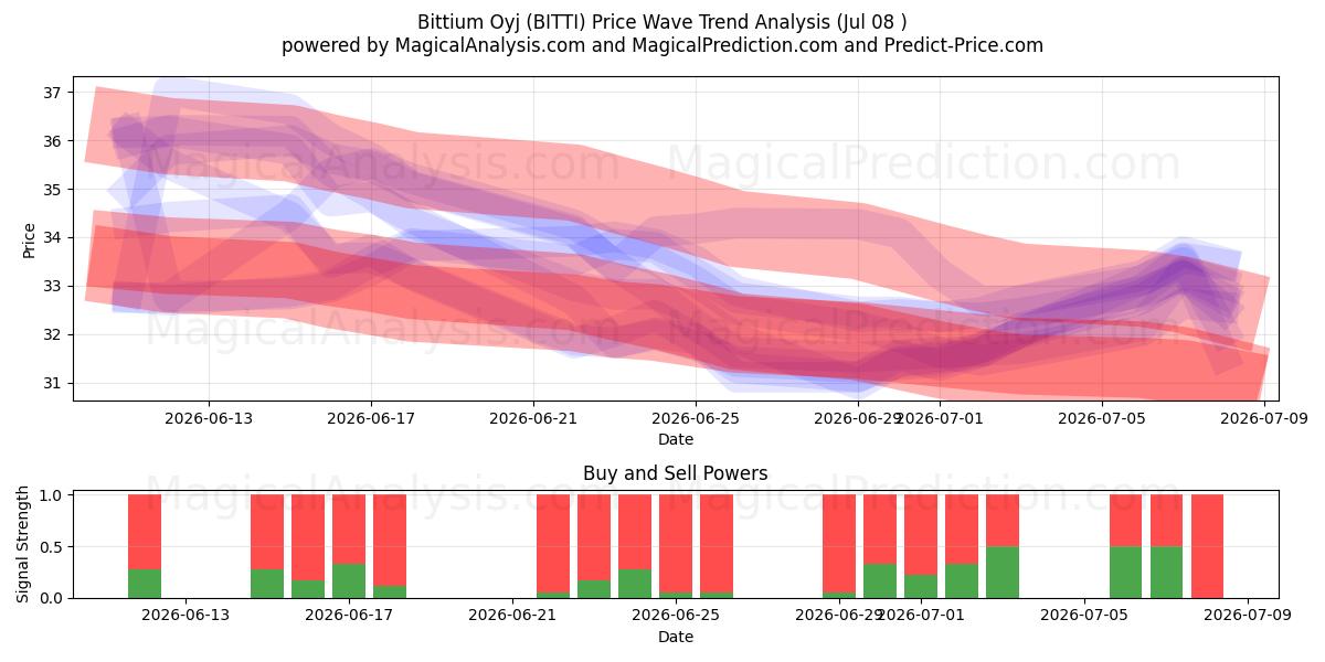  Bittium Oyj (BITTI) Support and Resistance area (07 Jul) 