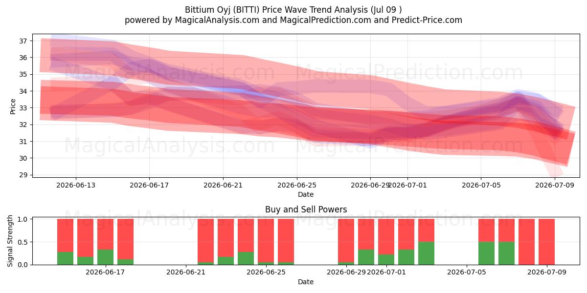  Bittium Oyj (BITTI) Support and Resistance area (08 Jul) 