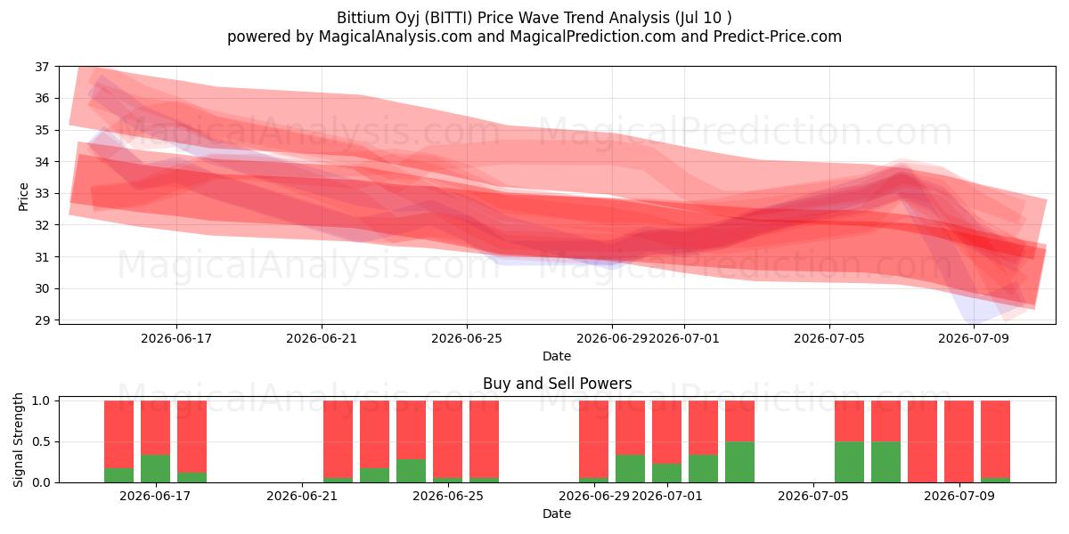  Bittium Oyj (BITTI) Support and Resistance area (09 Jul) 