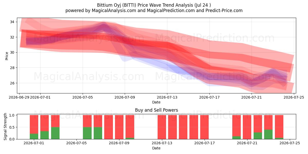  Bittium Oyj (BITTI) Support and Resistance area (23 Jul) 