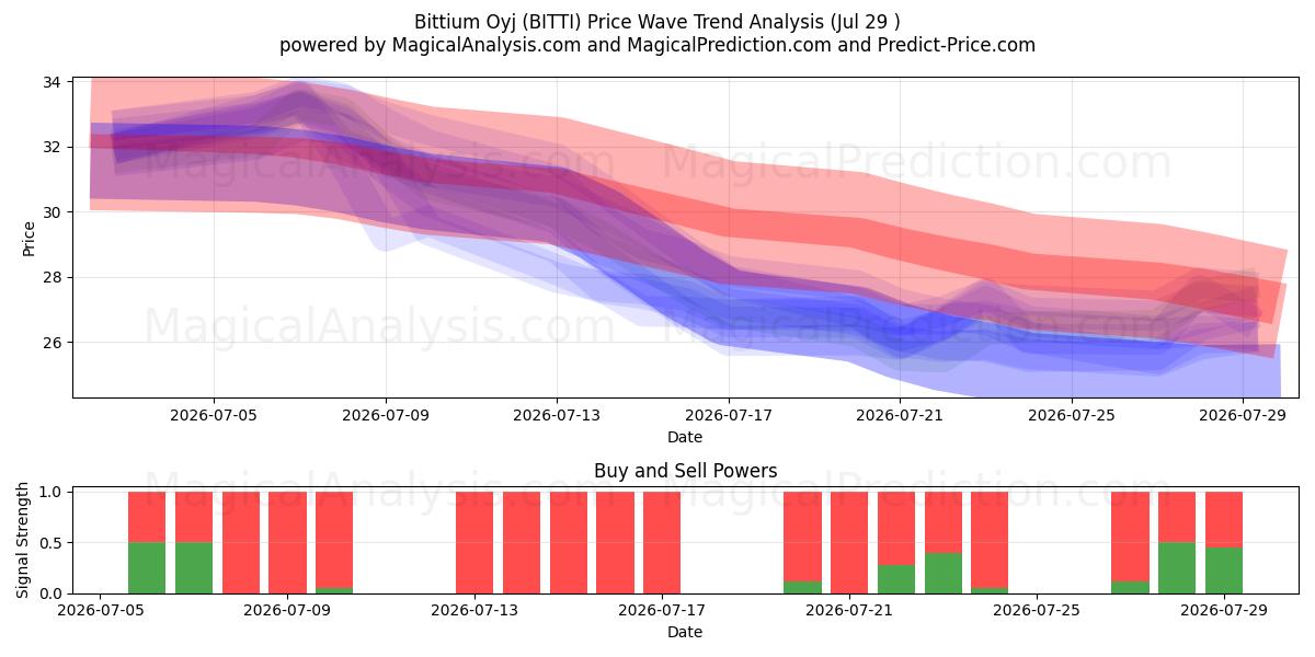  Bittium Oyj (BITTI) Support and Resistance area (28 Jul) 
