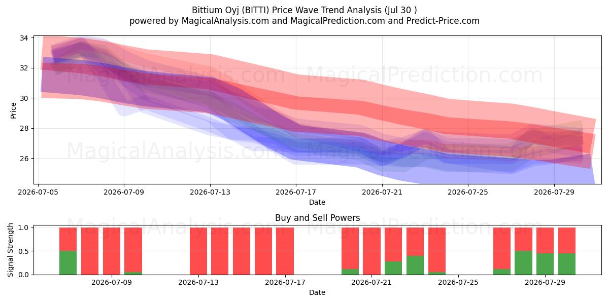  Bittium Oyj (BITTI) Support and Resistance area (29 Jul) 