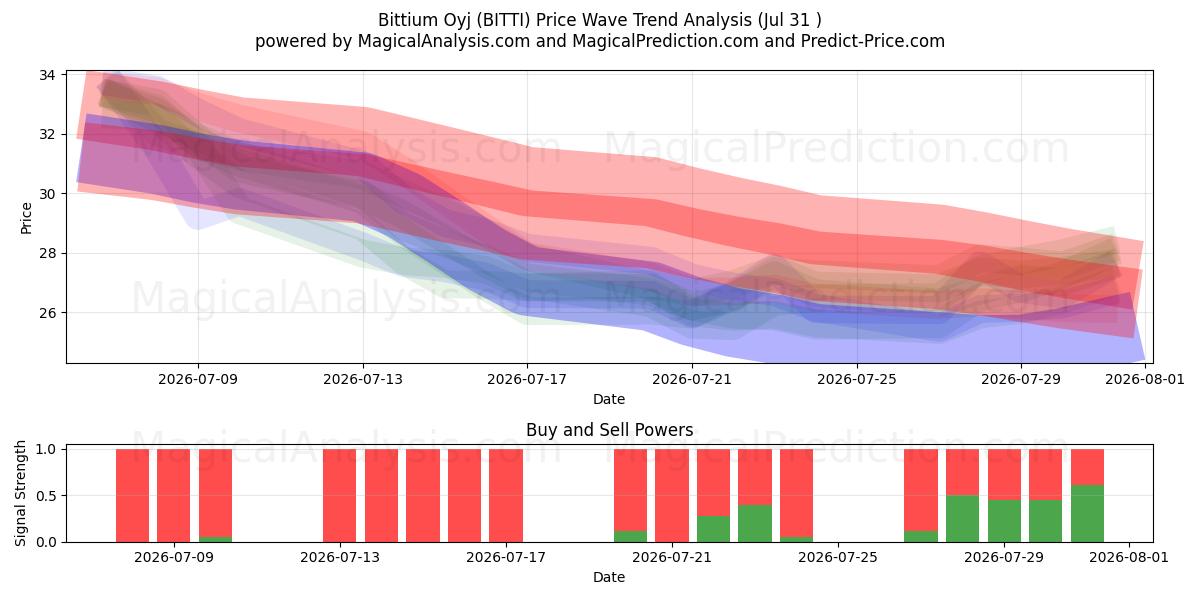  Bittium Oyj (BITTI) Support and Resistance area (30 Jul) 
