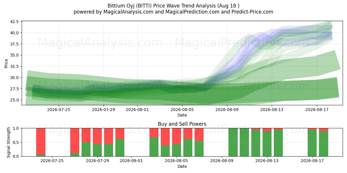  Bittium Oyj (BITTI) Support and Resistance area (17 Aug) 