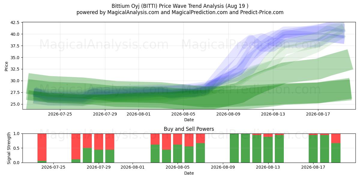  Bittium Oyj (BITTI) Support and Resistance area (18 Aug) 