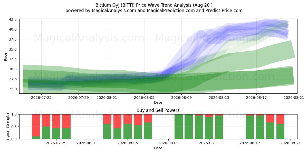  Bittium Oyj (BITTI) Support and Resistance area (19 Aug) 